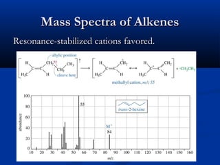 Mass Spectra of Alkenes
Resonance-stabilized cations favored.
 
