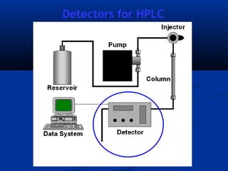 Detectors for HPLC
 