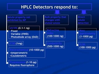HPLC Detectors respond to:

Solute property not              Bulk property that   Direct
exhibited by MP                  changes with         solute
                                 eluted solute        detection

 UV/VIS (0.1-1 ng)
 •Fixed                           Refractive           Mass
 •Variable (VWD)                  Index                Spectrometry
 •Photodiode array (DAD)          (100-1000 ng)        (1-1000 pg)

  FTIR (1mg)                      Conductivity         ELSD
                                  (500-1000 ng)        (100-1000 pg)
  Electrochemical (10-1000 pg)
  •Amperometric
  •Coulobmetric

  Fluorescence (1-10 pg)
  Requires fluorophore
 