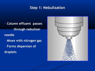 Step 1: Nebulization



• Column effluent passes
      through nebulizer
needle
• Mixes with nitrogen gas
• Forms dispersion of
droplets
 