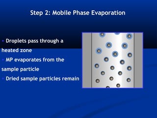 Step 2: Mobile Phase Evaporation



• Droplets pass through a
heated zone
• MP evaporates from the
sample particle
• Dried sample particles remain
 