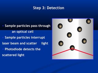 Step 3: Detection



• Sample particles pass through
      an optical cell
• Sample particles interrupt
laser beam and scatter     light
• Photodiode detects the
scattered light
 