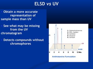 ELSD vs UV
• Obtain a more accurate
      representation of
sample mass than UV

• See what may be missing
      from the UV
chromatogram

• Detects compounds without
      chromophores
 