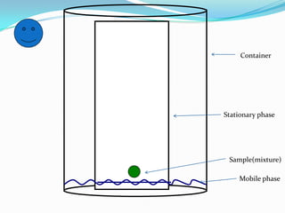 Container
Stationary phase
Mobile phase
Sample(mixture)
 