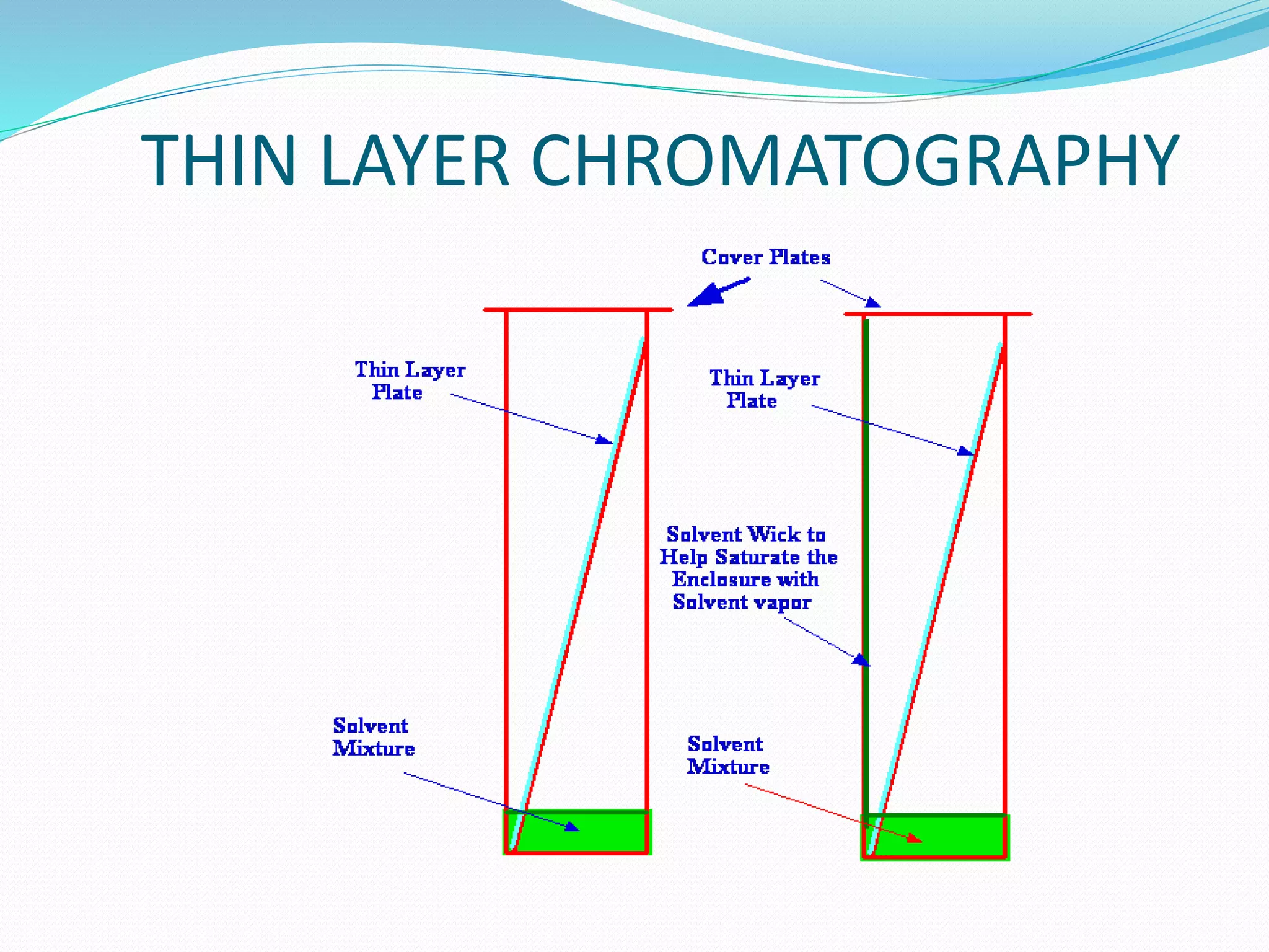 THIN LAYER CHROMATOGRAPHY
 