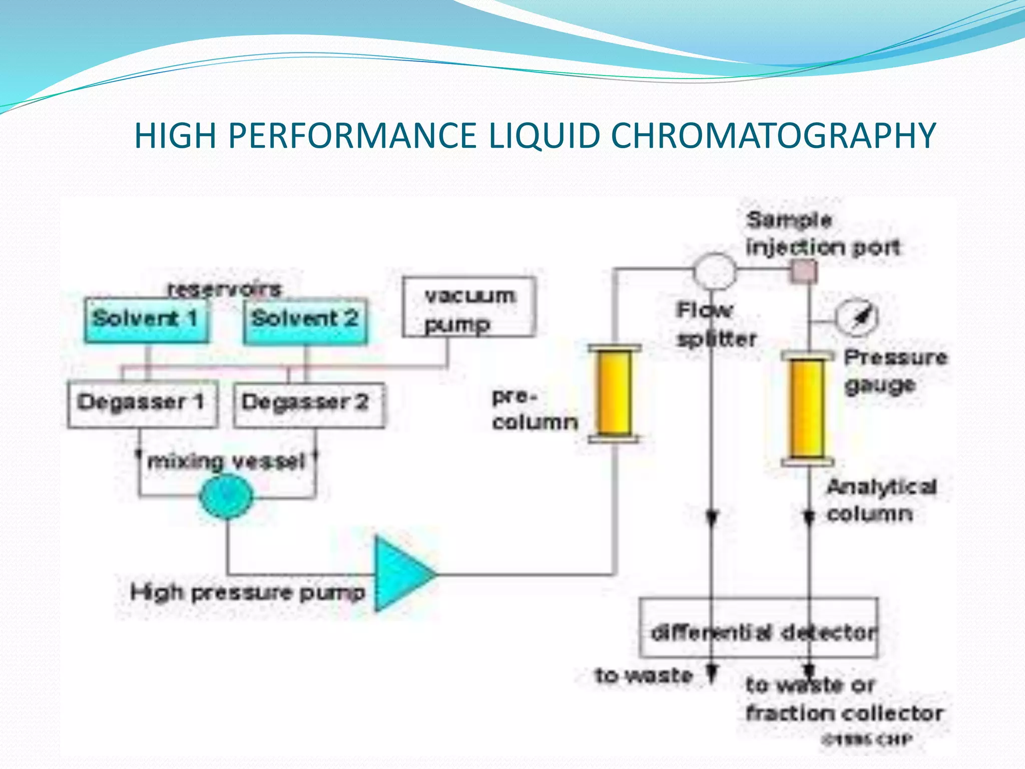 HIGH PERFORMANCE LIQUID CHROMATOGRAPHY
 