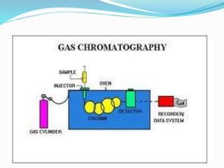 Chromatography and its types | PPTX