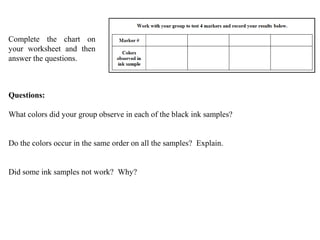 Complete the chart on
your worksheet and then
answer the questions.

Questions:
What colors did your group observe in each of the black ink samples?
Do the colors occur in the same order on all the samples? Explain.
Did some ink samples not work? Why?

 