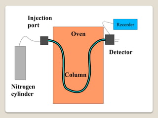 Oven
Detector
Injection
port
Nitrogen
cylinder
Column
Recorder