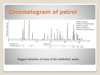 Chromatogram of petrol
Suggest identities of some of the unlabelled peaks.
