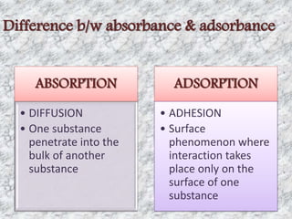 Difference b/w absorbance & adsorbance 
ABSORPTION 
• DIFFUSION 
• One substance 
penetrate into the 
bulk of another 
substance 
ADSORPTION 
• ADHESION 
• Surface 
phenomenon where 
interaction takes 
place only on the 
surface of one 
substance 
 