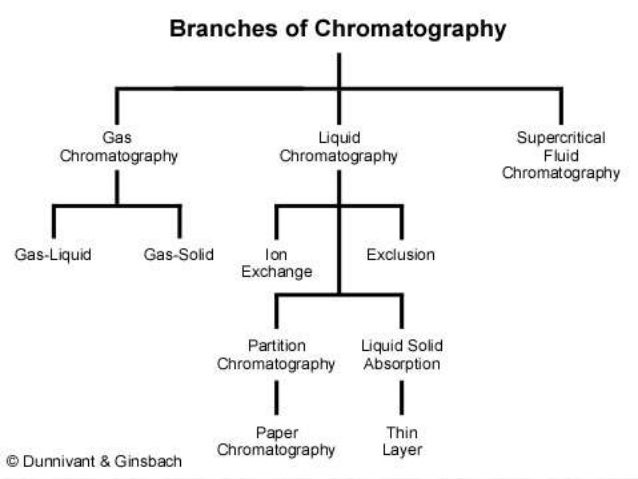 types of chromatography