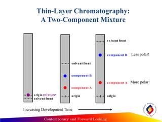 Thin-Layer Chromatography:
A Two-Component Mixture
More polar!
Less polar!
s olvent front
origin mixture
s olvent front
component B
component A
origin
s olvent front
component B
component A
origin
Increasing Development Time
18
 