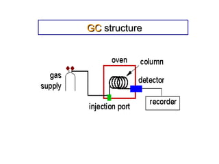 GCGC structurestructure
 
