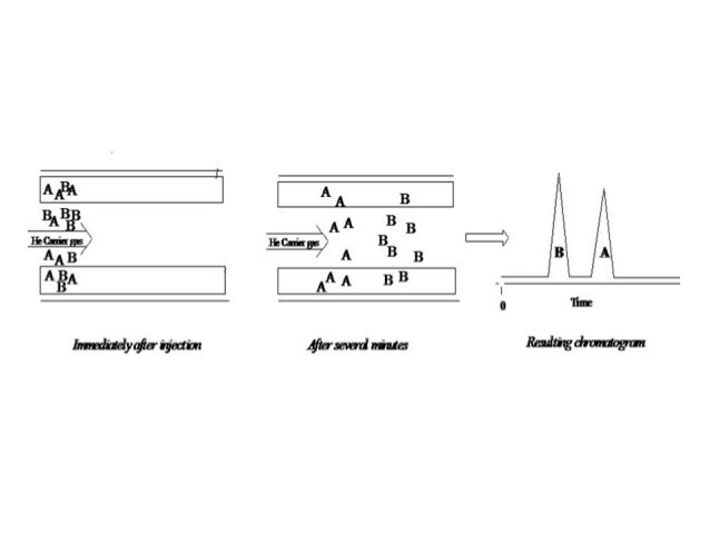 Chromatography Chromatography