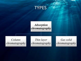 TYPES
Adsorption
chromatography
Column
chromatography
Thin layer
chromatography
Gas solid
chromatography
 