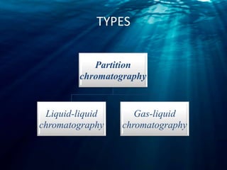 TYPES
Partition
chromatography
Liquid-liquid
chromatography
Gas-liquid
chromatography
 
