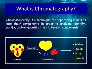 What is Chromatography?
Chromatography is a technique for separating mixtures
into their components in order to analyze, identify,
purify, and/or quantify the mixture or components.
Separate
• Analyze
• Identify
• Purify
• Quantify
ComponentsMixture
 