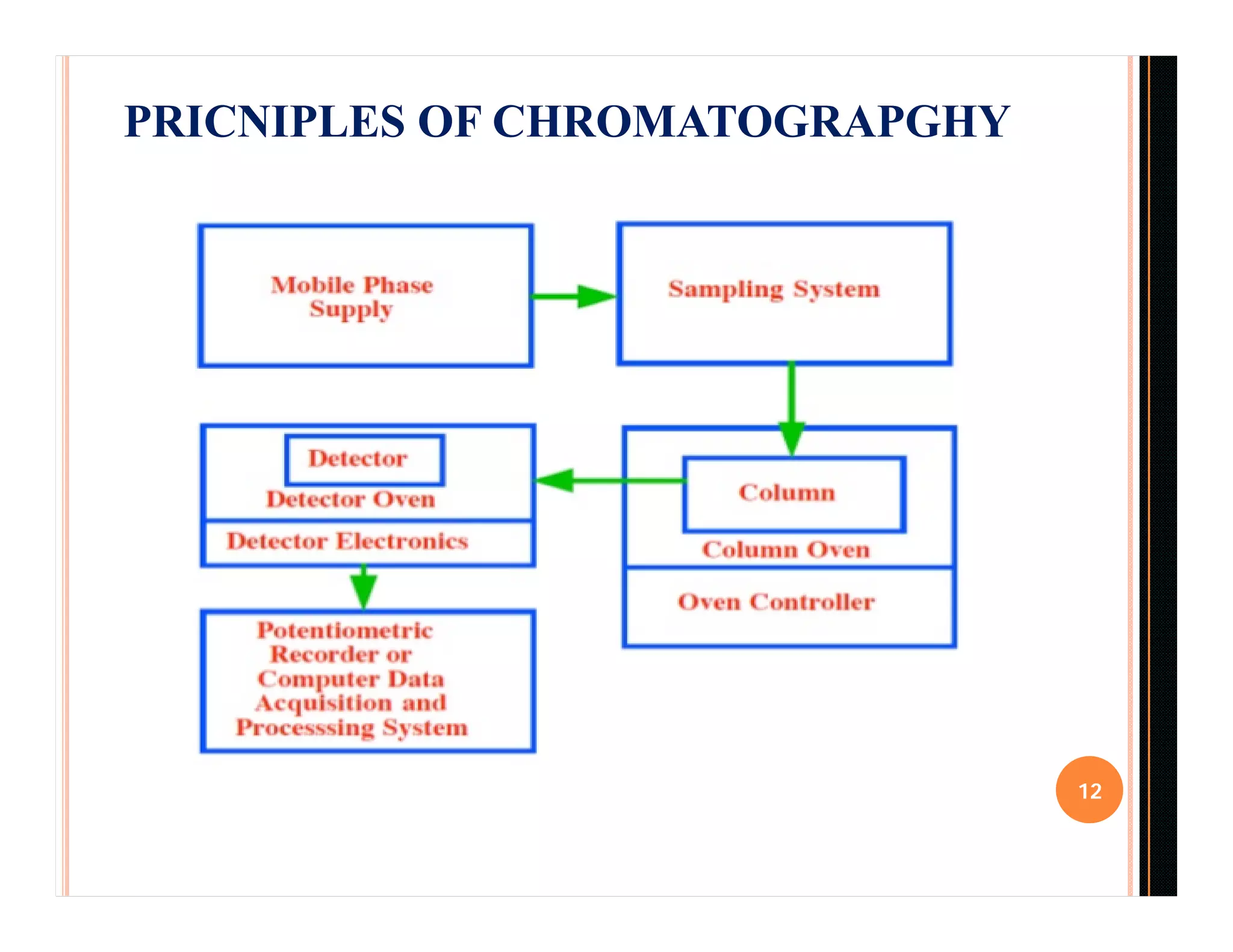PRICNIPLES OF CHROMATOGRAPGHY
12
 