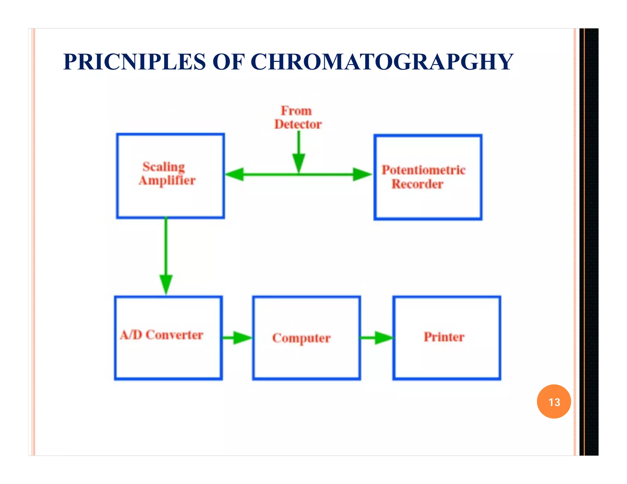 PRICNIPLES OF CHROMATOGRAPGHY
13
 