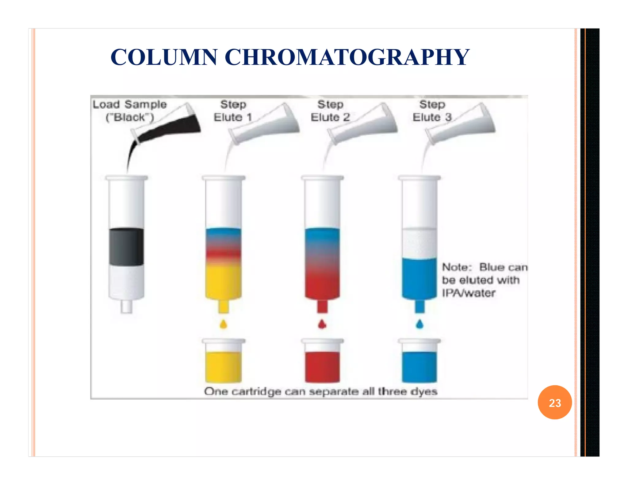 COLUMN CHROMATOGRAPHY
23
 