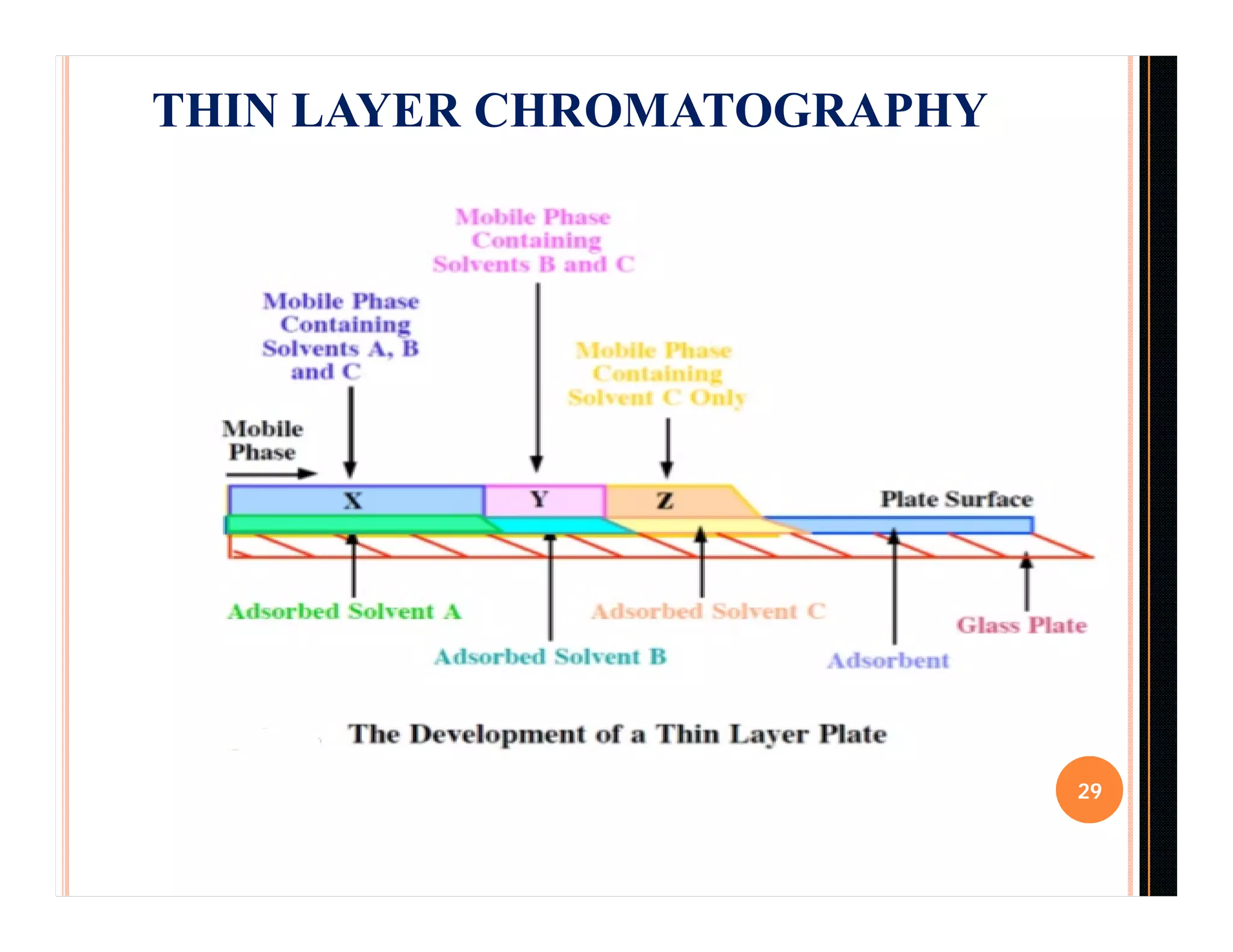 29
THIN LAYER CHROMATOGRAPHY
 