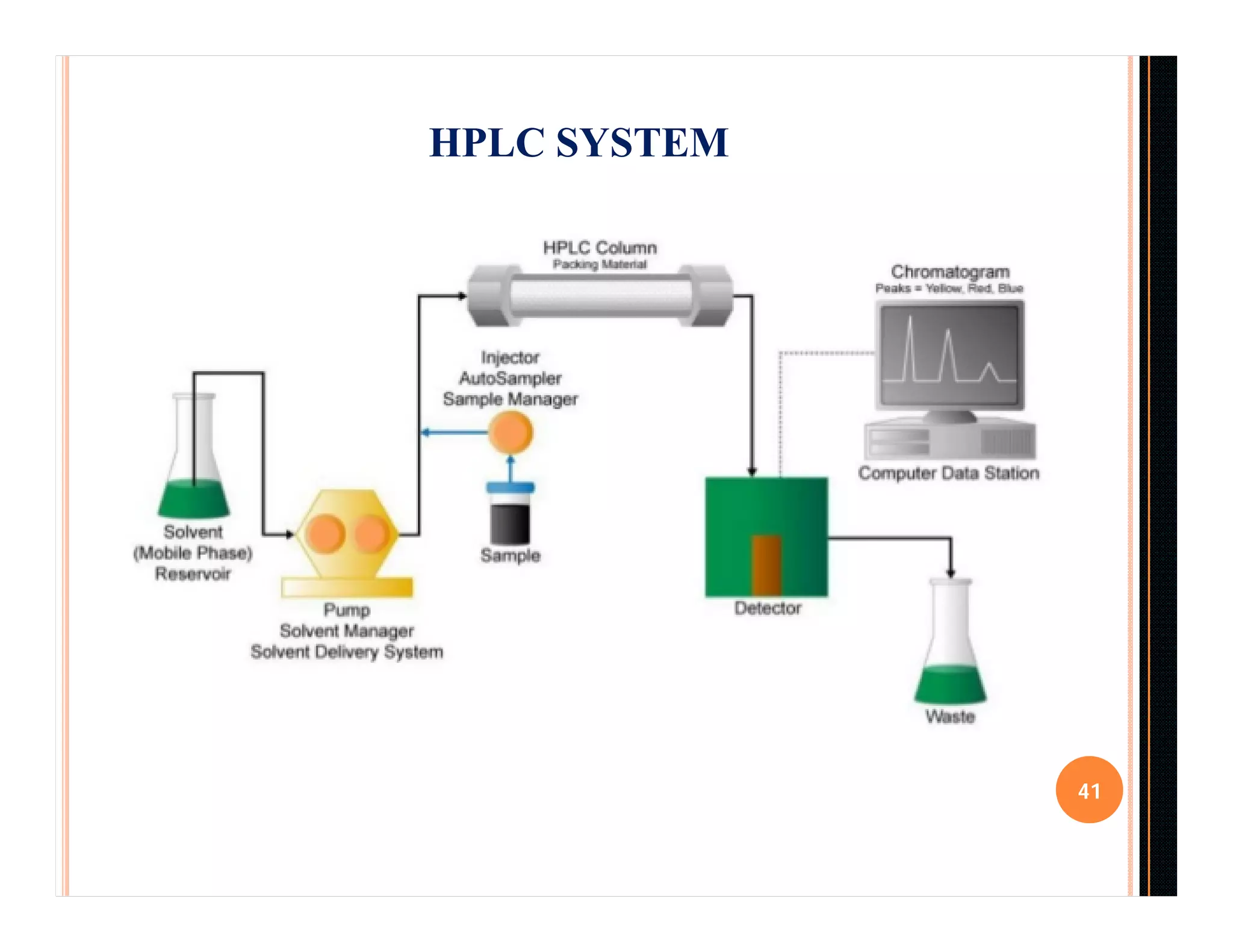 41
HPLC SYSTEM
 
