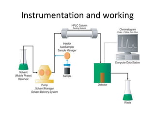 Instrumentation and working
 