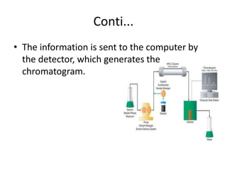 Conti...
• The information is sent to the computer by
the detector, which generates the
chromatogram.
 
