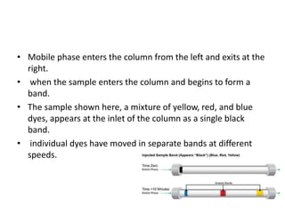 • Mobile phase enters the column from the left and exits at the
right.
• when the sample enters the column and begins to form a
band.
• The sample shown here, a mixture of yellow, red, and blue
dyes, appears at the inlet of the column as a single black
band.
• individual dyes have moved in separate bands at different
speeds.
 