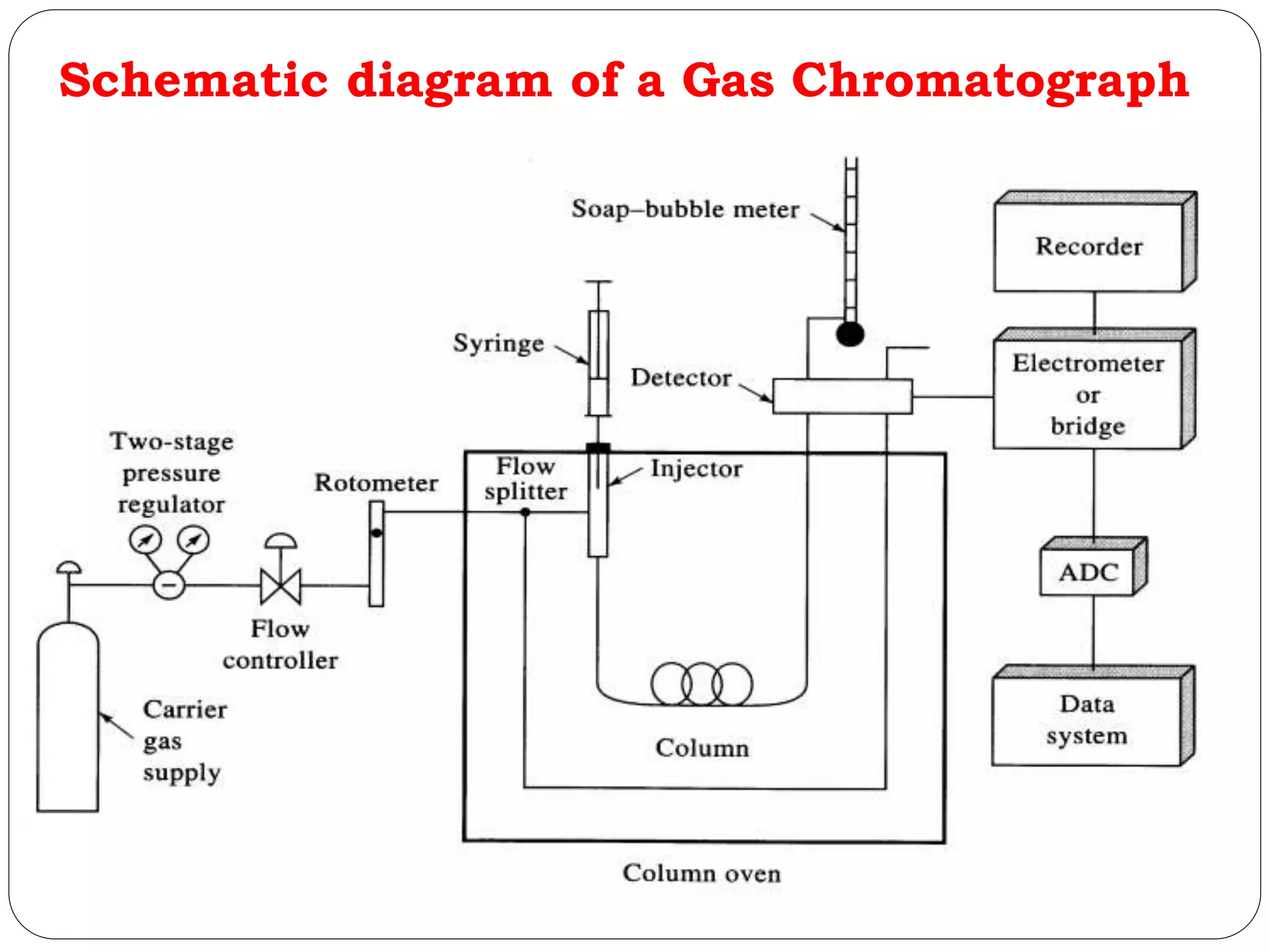 Schematic diagram of a Gas Chromatograph
 