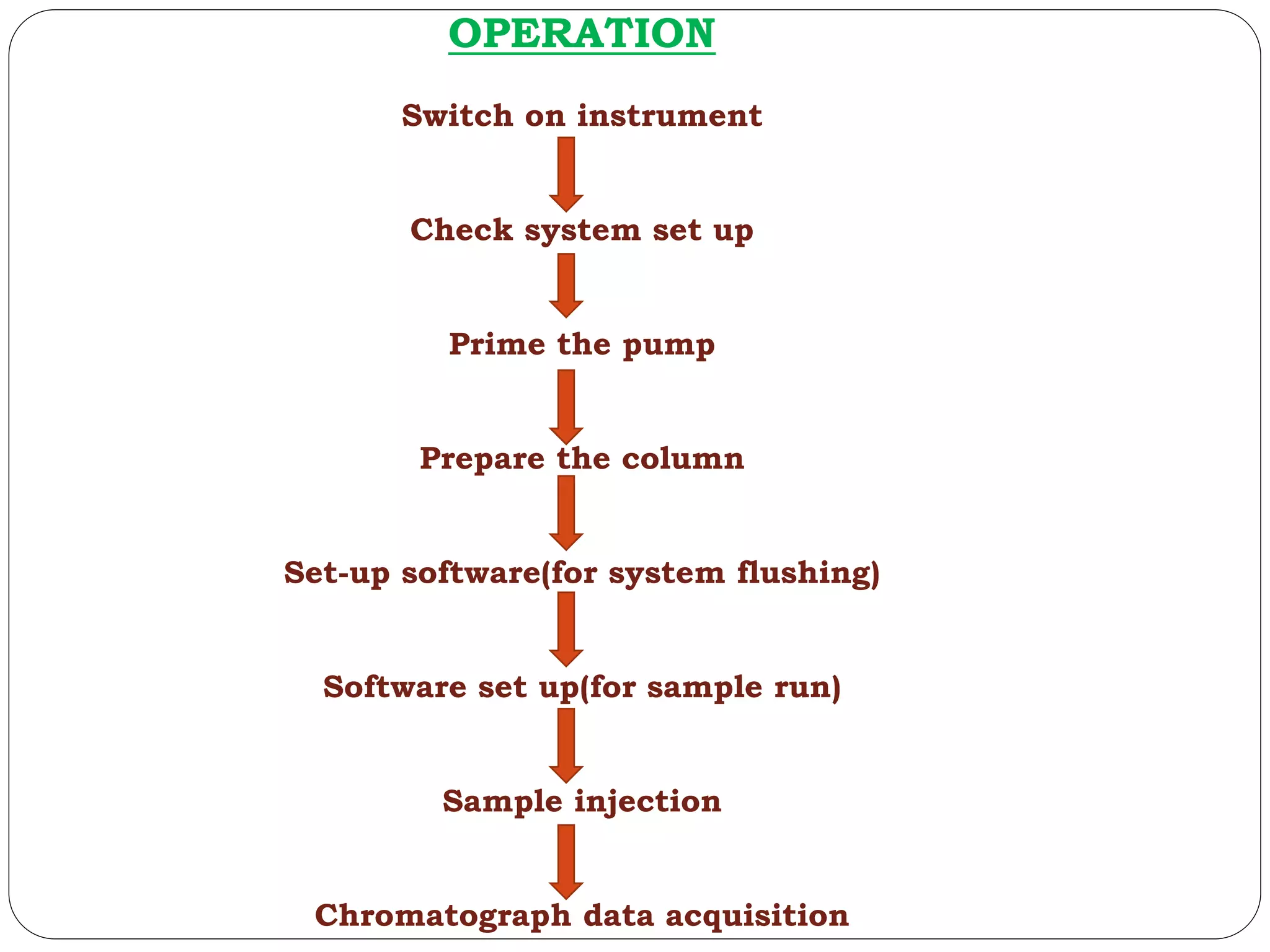 OPERATION
Switch on instrument
Check system set up
Prime the pump
Prepare the column
Set-up software(for system flushing)
Software set up(for sample run)
Sample injection
Chromatograph data acquisition
 