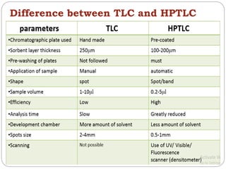 Difference between TLC and HPTLC
 