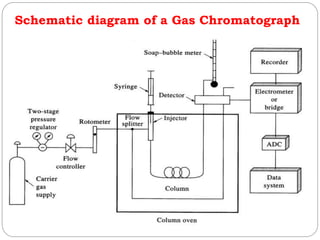 Schematic diagram of a Gas Chromatograph
 
