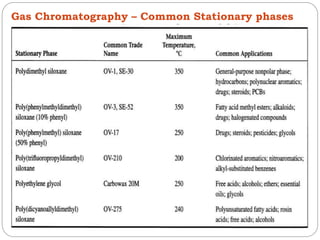 Gas Chromatography – Common Stationary phases
 