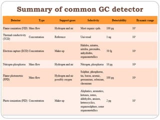 Summary of common GC detector
 