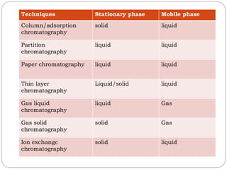 Techniques Stationary phase Mobile phase
Column/adsorption
chromatography
solid liquid
Partition
chromatography
liquid liquid
Paper chromatography liquid liquid
Thin layer
chromatography
Liquid/solid liquid
Gas liquid
chromatography
liquid Gas
Gas solid
chromatography
solid Gas
Ion exchange
chromatography
solid liquid
 