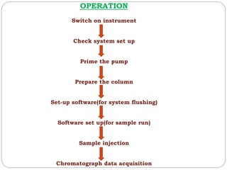 OPERATION
Switch on instrument
Check system set up
Prime the pump
Prepare the column
Set-up software(for system flushing)
Software set up(for sample run)
Sample injection
Chromatograph data acquisition
 