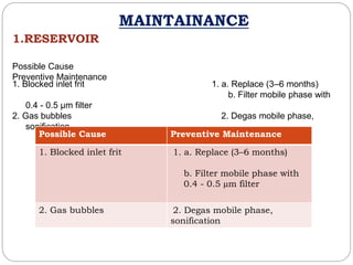 MAINTAINANCE
1.RESERVOIR
Possible Cause
Preventive Maintenance
1. Blocked inlet frit 1. a. Replace (3–6 months)
b. Filter mobile phase with
0.4 - 0.5 µm filter
2. Gas bubbles 2. Degas mobile phase,
sonification
Possible Cause Preventive Maintenance
1. Blocked inlet frit 1. a. Replace (3–6 months)
b. Filter mobile phase with
0.4 - 0.5 µm filter
2. Gas bubbles 2. Degas mobile phase,
sonification
 