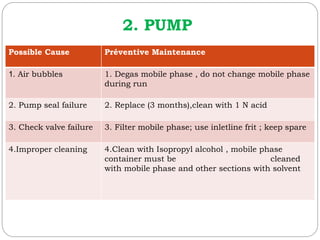 2. PUMP
Possible Cause Préventive Maintenance
1. Air bubbles 1. Degas mobile phase , do not change mobile phase
during run
2. Pump seal failure 2. Replace (3 months),clean with 1 N acid
3. Check valve failure 3. Filter mobile phase; use inletline frit ; keep spare
4.Improper cleaning 4.Clean with Isopropyl alcohol , mobile phase
container must be cleaned
with mobile phase and other sections with solvent
 