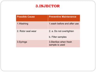 3.INJECTOR
Possible Cause Preventive Maintenance
1.Washing 1.wash before and after use
2. Rotor seal wear 2. a. Do not overtighten
b. Filter samples
3.Syringe 3.Sterilize when fresh
sample is used
 