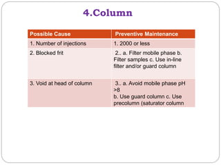 4.Column
Possible Cause Preventive Maintenance
1. Number of injections 1. 2000 or less
2. Blocked frit 2.. a. Filter mobile phase b.
Filter samples c. Use in-line
filter and/or guard column
3. Void at head of column 3.. a. Avoid mobile phase pH
>8
b. Use guard column c. Use
precolumn (saturator column
 