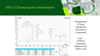 HPLC Chromatogram Interpretation
Interpretation
of Some
Standard &
Pure known
Compounds.
Like :-
Caffeine,
Aspartame,
Benzoic Acid,
Sorbic Acid
 