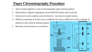 Paper Chromatography Procedure
1. Spot of sample applied to a strip of chromatography paper (stationary phase)
2. Paper bottom is dipped in appropriate solvent (DO NOT dip the spot in solvent).
3. Solvent moves up by capillary action & dissolves / may dissolve sample mixture.
4. Different compounds in mixture move at different rates due to differences in their solubility &
attraction to the mobile & stationary phases.
5. May take several minutes to several hours.
 