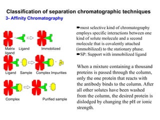 3- Affinity Chromatography
+
+ +
+
Matrix Ligand Immobilized
ligand
Ligand Sample Complex Impurities
Complex Purified sample
most selective kind of chromatography
employs specific interactions between one
kind of solute molecule and a second
molecule that is covalently attached
(immobilized) to the stationary phase.
SP: Support with immobilized ligand
When a mixture containing a thousand
proteins is passed through the column,
only the one protein that reacts with
the antibody binds to the column. After
all other solutes have been washed
from the column, the desired protein is
dislodged by changing the pH or ionic
strength.
Classification of separation chromatographic techniques
 