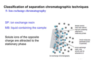 5- Ion exchange chromatography
SP: ion exchange resin
MB: liquid containing the sample
Solute ions of the opposite
charge are attracted to the
stationary phase
Classification of separation chromatographic techniques
 