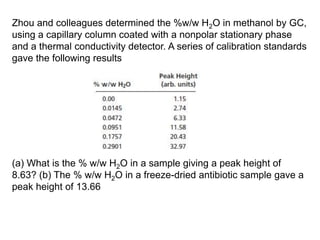 Zhou and colleagues determined the %w/w H2O in methanol by GC,
using a capillary column coated with a nonpolar stationary phase
and a thermal conductivity detector. A series of calibration standards
gave the following results
(a) What is the % w/w H2O in a sample giving a peak height of
8.63? (b) The % w/w H2O in a freeze-dried antibiotic sample gave a
peak height of 13.66
 
