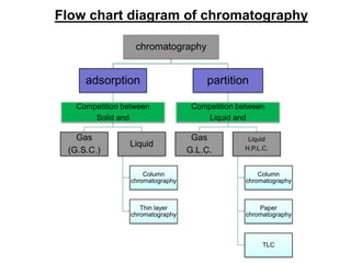 Flow chart diagram of chromatography
chromatography
adsorption
Competition between
Solid and
Gas
(G.S.C.)
Liquid
Column
chromatography
Thin layer
chromatography
partition
Competition between
Liquid and
Gas
G.L.C.
Liquid
H.P.L.C.
Column
chromatography
Paper
chromatography
TLC
 