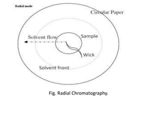 Fig. Radial Chromatography.
 