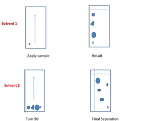 Solvent 1
Solvent 2
Apply sample Result
Turn 90 Final Separation
x x
x x
 